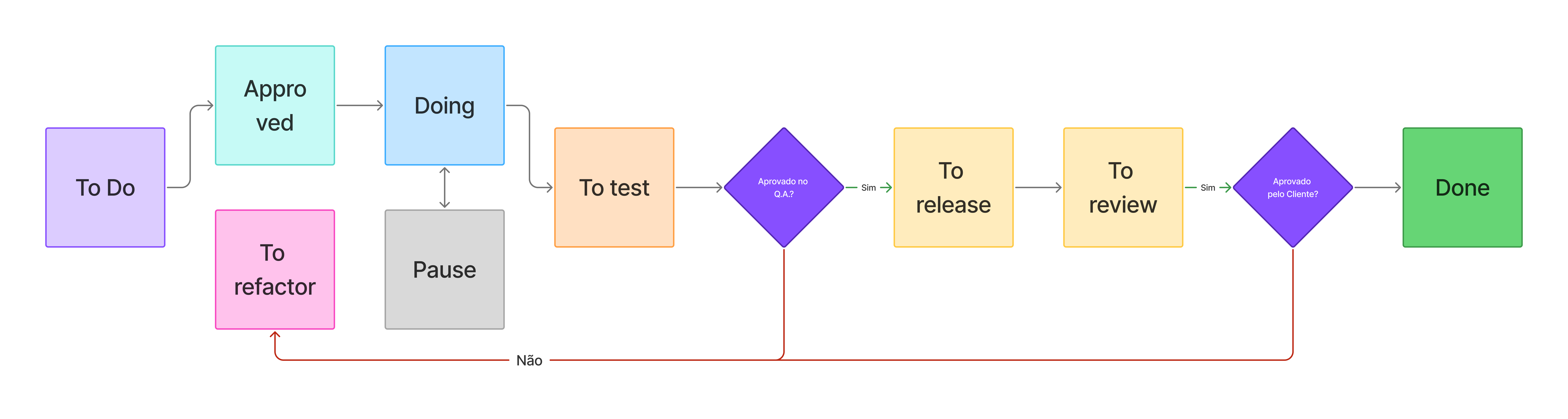 Fluxo do processo da sprint